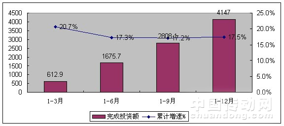 2009年電子信息產(chǎn)業(yè)固定資產(chǎn)投資完成情況