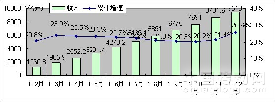 2009年1-12月軟件業(yè)務(wù)收入增長情況