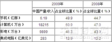 2009年主要產(chǎn)品占全球比重情況