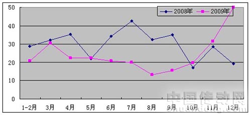 圖1 2008-2009年軟件產(chǎn)業(yè)收入每月增長(zhǎng)情況