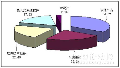 圖2 2009年軟件產(chǎn)業(yè)收入構(gòu)成情況