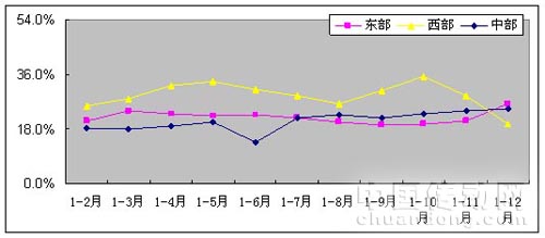 圖3 2009年1-12月不同地區(qū)軟件收入增長(zhǎng)情況