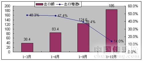 圖4 2009年1-12月軟件出口增長(zhǎng)情況