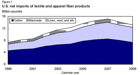 美國紡織服裝纖維產(chǎn)品凈進(jìn)口