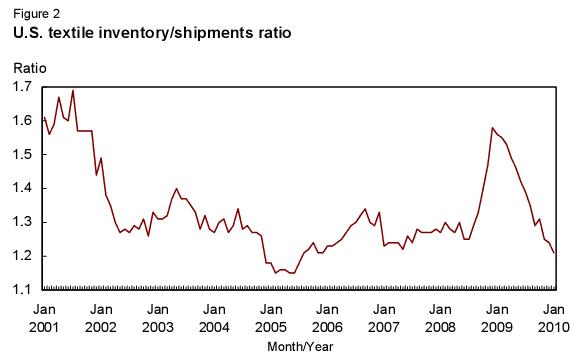  美國紡織品庫存/出貨比率