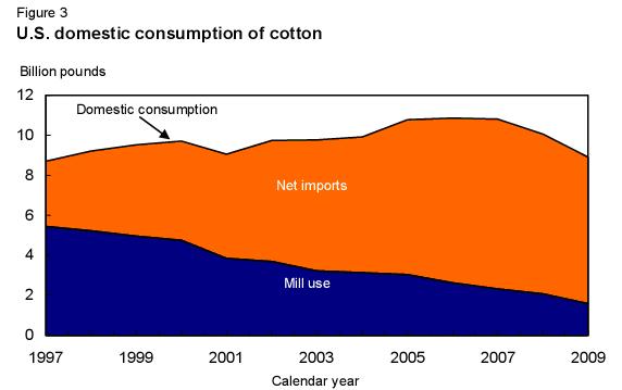 美國國內(nèi)棉花消費(fèi)量 
