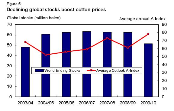 全球庫存減少推動(dòng)棉花價(jià)格 