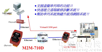 泓格M2M-710D新增Virtual COM功能