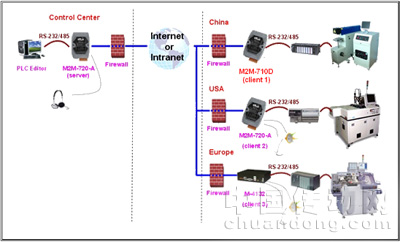 設(shè)備遠程維護應(yīng)用：通過M2M-710D的應(yīng)用可對販賣至世界各地的設(shè)備進行遠程維護