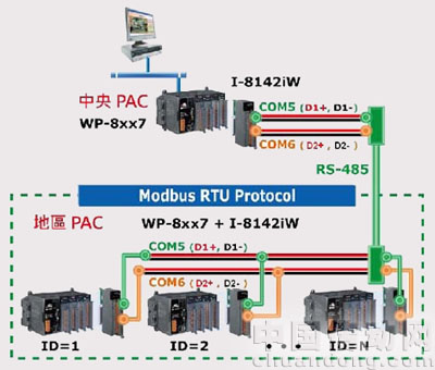 RS-485通訊備援機(jī)制