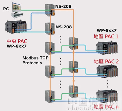 Ethernet 通訊備援機(jī)制