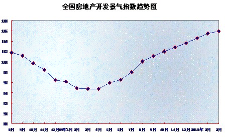 全國(guó)房地產(chǎn)開發(fā)景氣指數(shù)