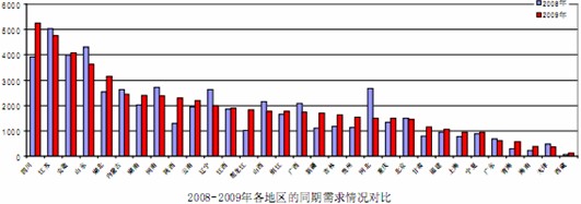 2008、2009各地區(qū)同期需求情況對(duì)比