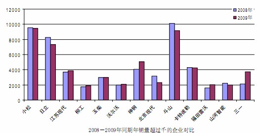 2008、2009同期銷量過(guò)千的企業(yè)對(duì)比