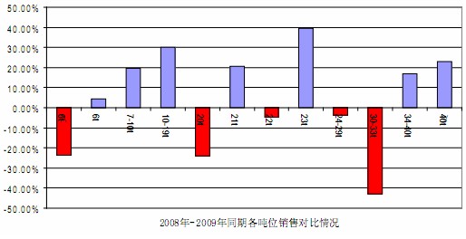 2008、2009同期個(gè)噸位銷量對(duì)比情況