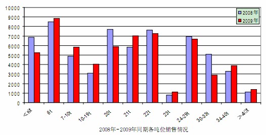 2008、2009同期個(gè)噸位銷量對(duì)比情況