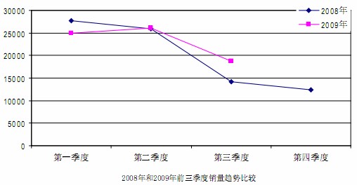 2008、2009前三季度銷量走勢(shì)分析圖