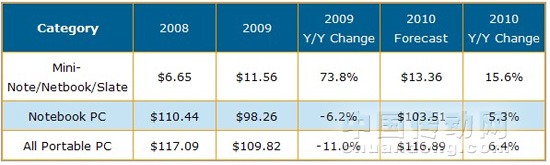 2008-2010筆記本電腦與上網(wǎng)本出貨金額與年成長率