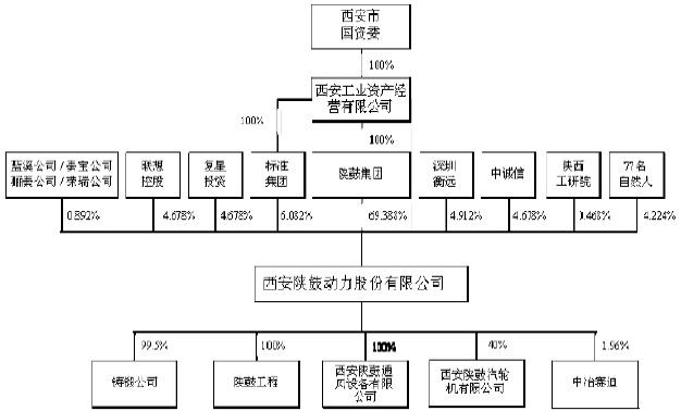 陜鼓動力股權結構圖