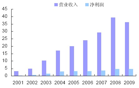 2001-2009 年陜鼓動力營業(yè)收入和凈利潤（億元）