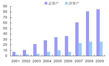 2001-2009 年陜鼓動力總資產和凈資產（億元）