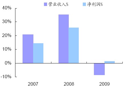 進三年陜鼓動力營業(yè)收入和凈利潤同比增長情況 