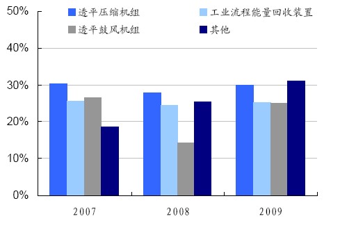 陜鼓動力主營業(yè)務毛利率比較