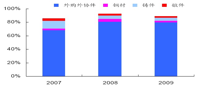 各種原材料占主營業(yè)務成本比例