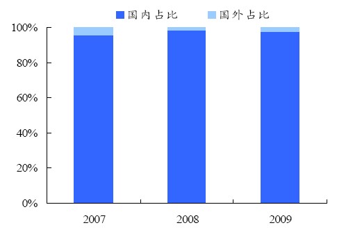 主營業(yè)務收入分地區(qū)構成