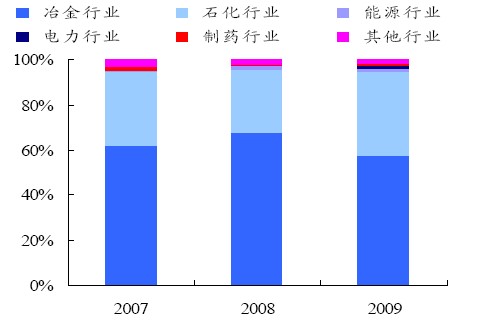 主營業(yè)務收入分行業(yè)構成