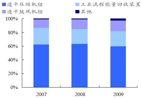 陜鼓動力主營業(yè)務收入構成