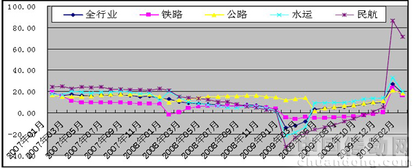 航空、水路貨運需求快速反彈 公路貨運表現(xiàn)搶眼