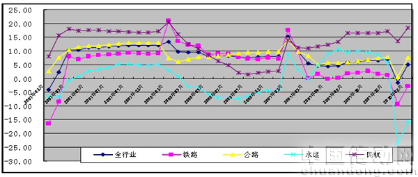 航空客運需求旺盛 公路客運穩(wěn)定