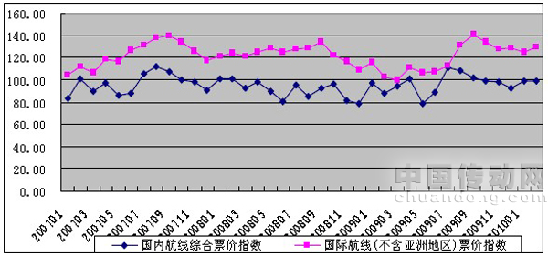 民航票價(jià)收益率回到金融危機(jī)前的水平