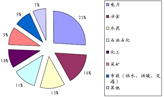 我國(guó)高壓變頻器的主要應(yīng)用領(lǐng)域