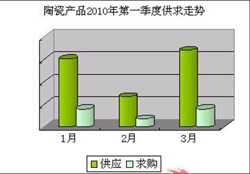 陶瓷產(chǎn)品2010第一季度走勢(shì)