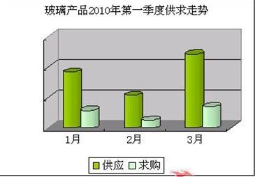 玻璃產(chǎn)品第一季度走勢(shì)