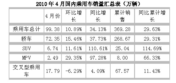 2010年4月國(guó)內(nèi)乘用車汽車銷量匯總表