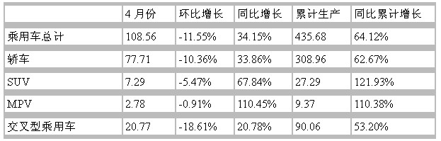 2010年4月國(guó)內(nèi)乘用車汽車產(chǎn)量匯總表