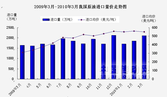 原油進(jìn)口量價走勢表