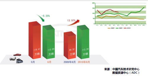 6月份汽車(chē)行業(yè)銷(xiāo)量表現(xiàn)