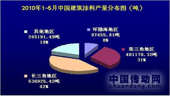 建筑涂料