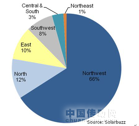 Source: Solarbuzz China Deal Tracker