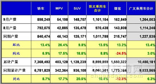 2011年9月中國汽車銷量數(shù)據(jù) 銷量快于產(chǎn)量