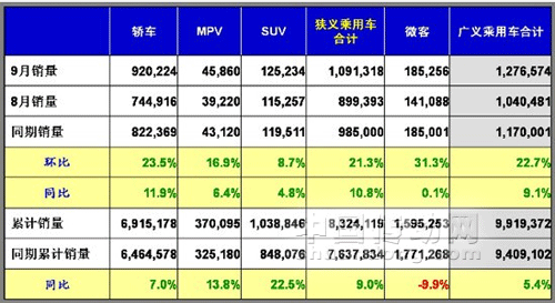 2011年9月中國汽車銷量數(shù)據(jù) 銷量快于產(chǎn)量