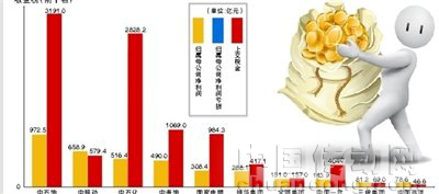 2010年度102家央企運(yùn)營盈利榜出爐 