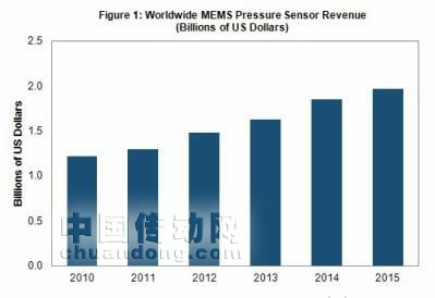 2014年壓力傳感器將成為頭號(hào)MEMS器件