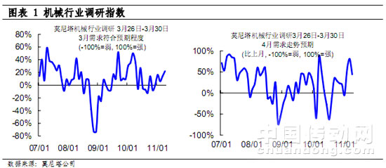 圖表 1 機(jī)械行業(yè)調(diào)研指數(shù)