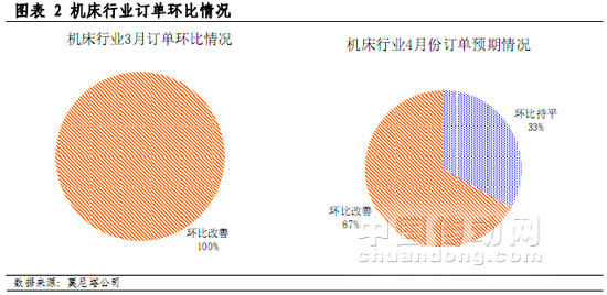 圖表 2 機(jī)床行業(yè)訂單環(huán)比情況