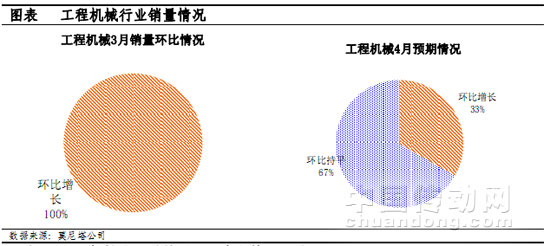 工程機械行業(yè)銷量情況